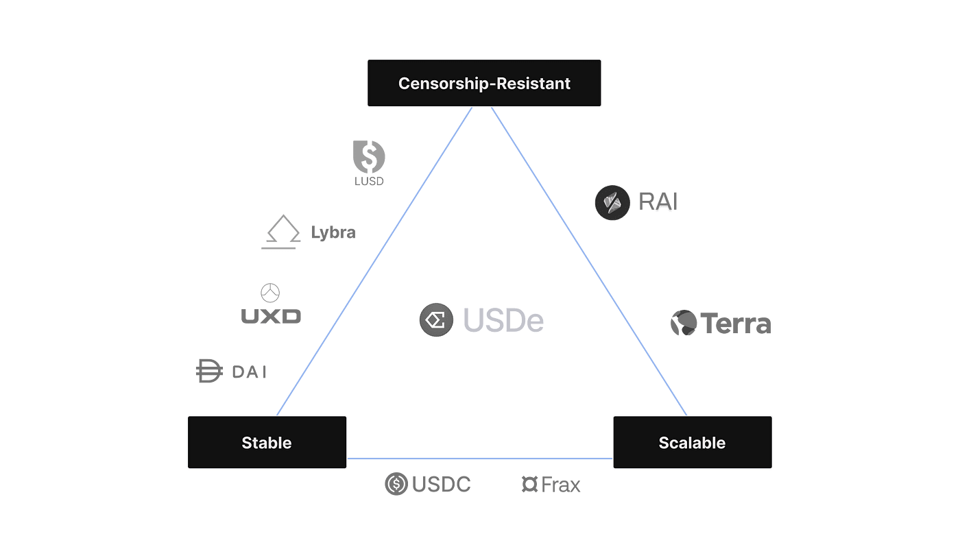 Ethena稳定币项目介绍及空投参与