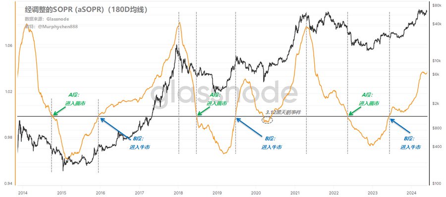 “简单指标有妙用”系列1 :已花费输出利润率 (SOPR:Spent Output Profit Ratio)