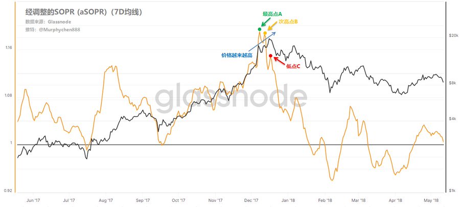 “简单指标有妙用”系列1 :已花费输出利润率 (SOPR:Spent Output Profit Ratio)