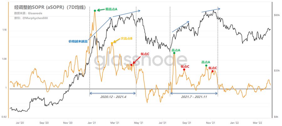 “简单指标有妙用”系列1 :已花费输出利润率 (SOPR:Spent Output Profit Ratio)