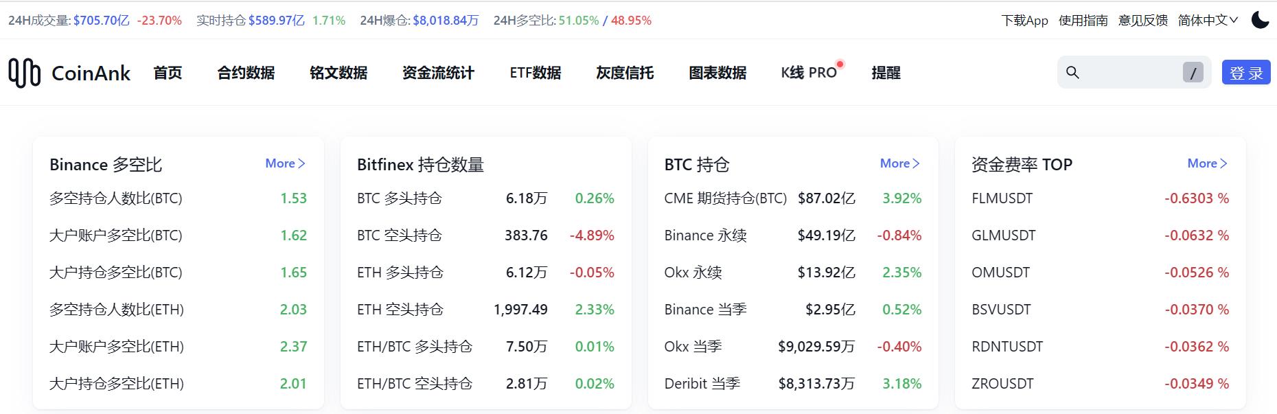 Coinank:链上数据分析