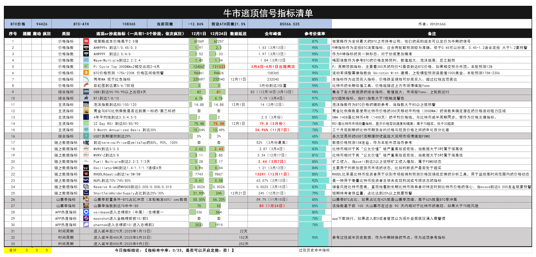 牛市逃顶信号指标清单