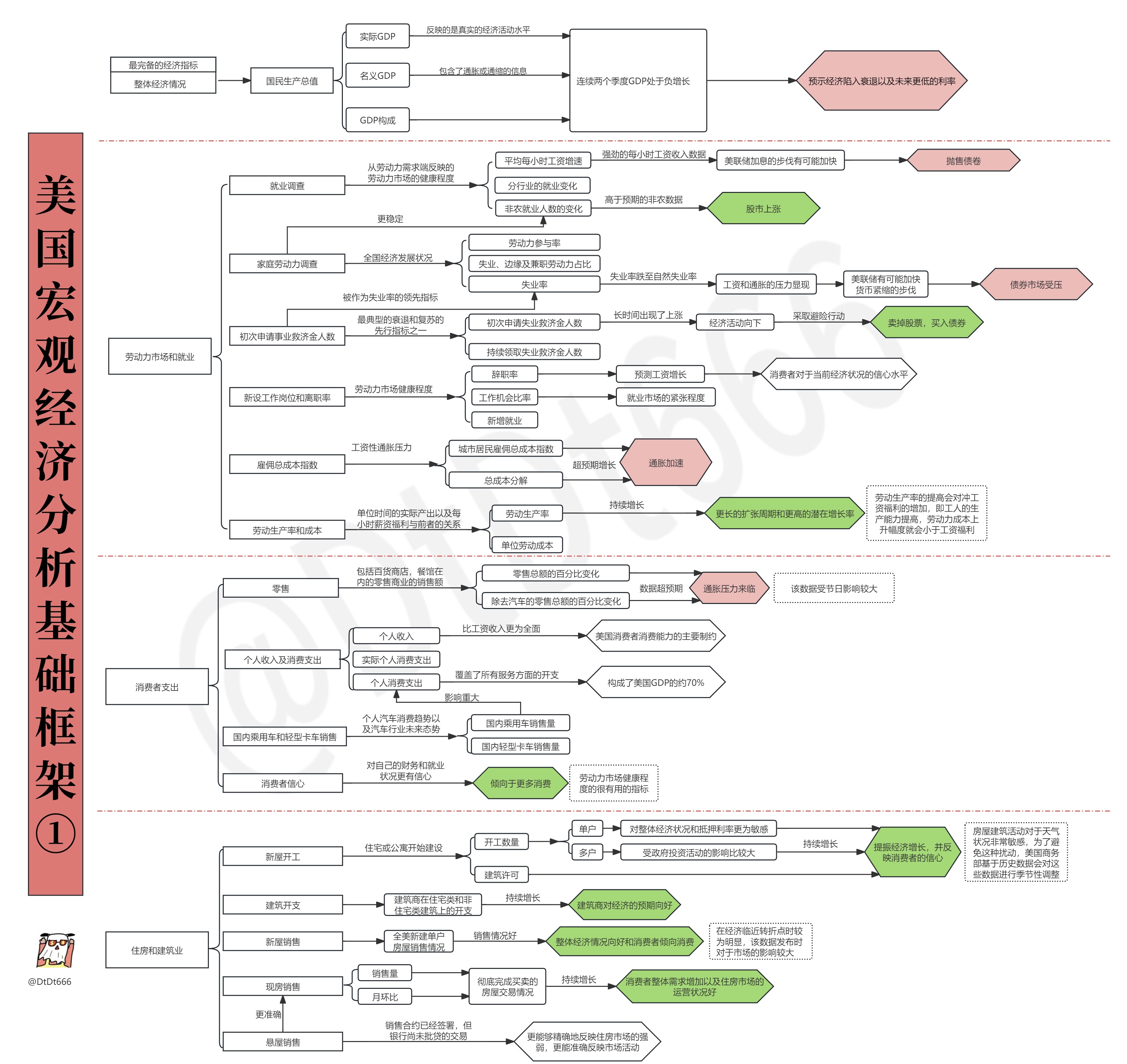 美国宏观经济分析基础框架