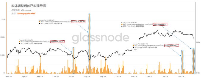 请注意牛转熊信号出现,除非