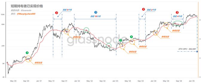 请注意牛转熊信号出现,除非