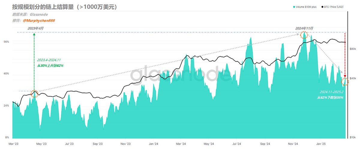 请注意牛转熊信号出现,除非