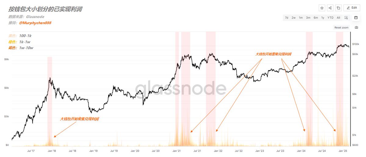 请注意牛转熊信号出现,除非