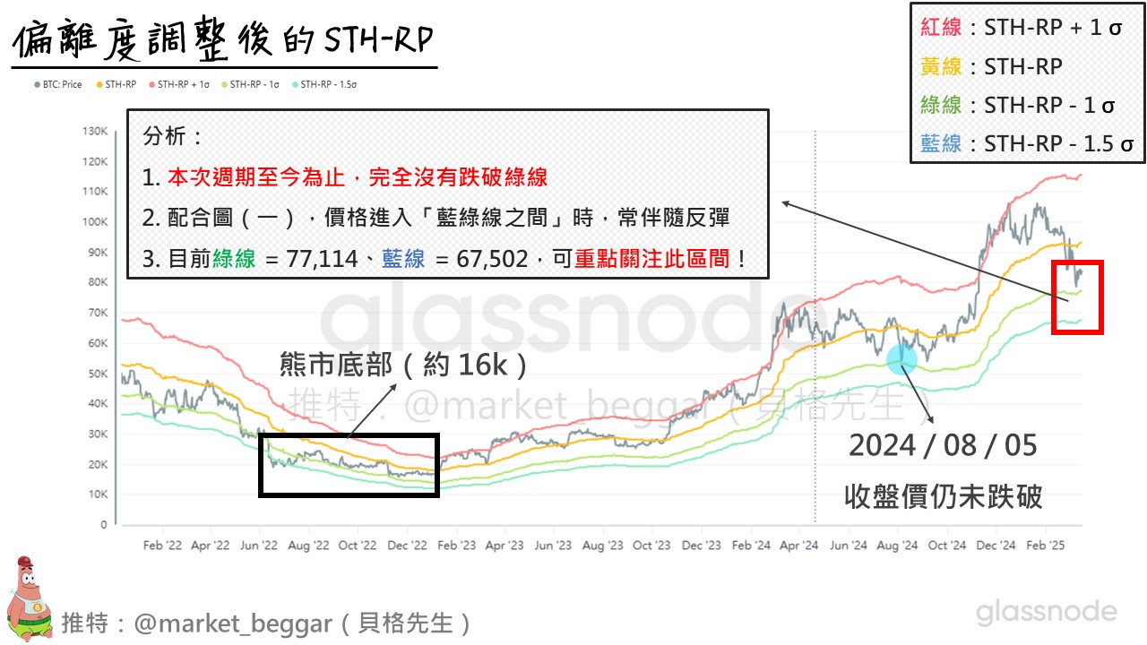 FOMC不可能降息之后的$BTC 的下一条防线
