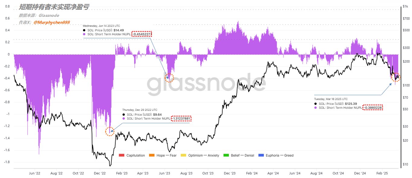 悬崖之境,破釜沉舟?SOL 链上数据详解
