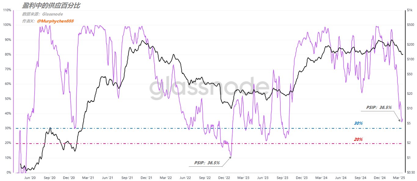 悬崖之境,破釜沉舟?SOL 链上数据详解
