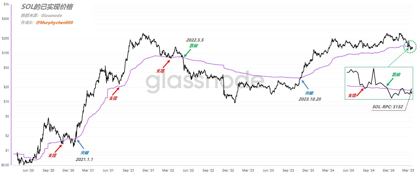 悬崖之境,破釜沉舟?SOL 链上数据详解