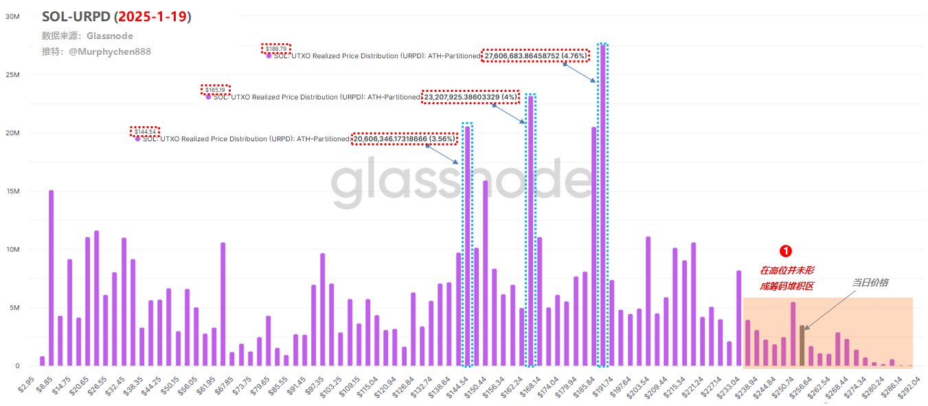悬崖之境,破釜沉舟?SOL 链上数据详解