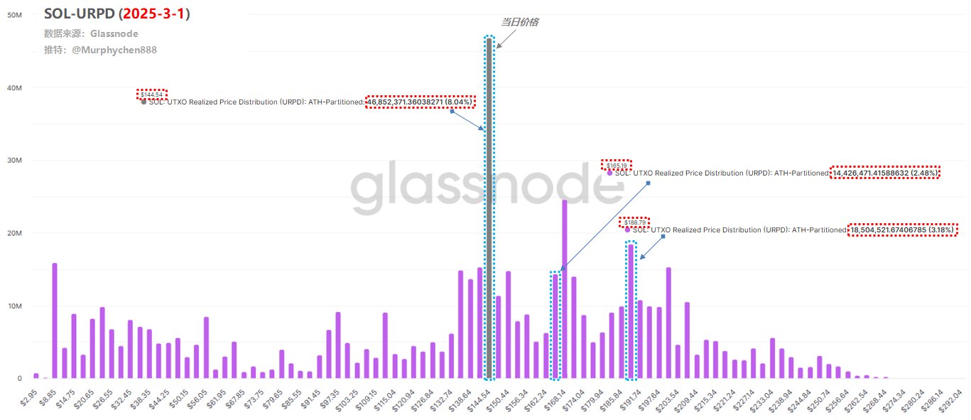 悬崖之境,破釜沉舟?SOL 链上数据详解