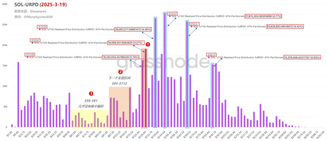 悬崖之境,破釜沉舟?SOL 链上数据详解