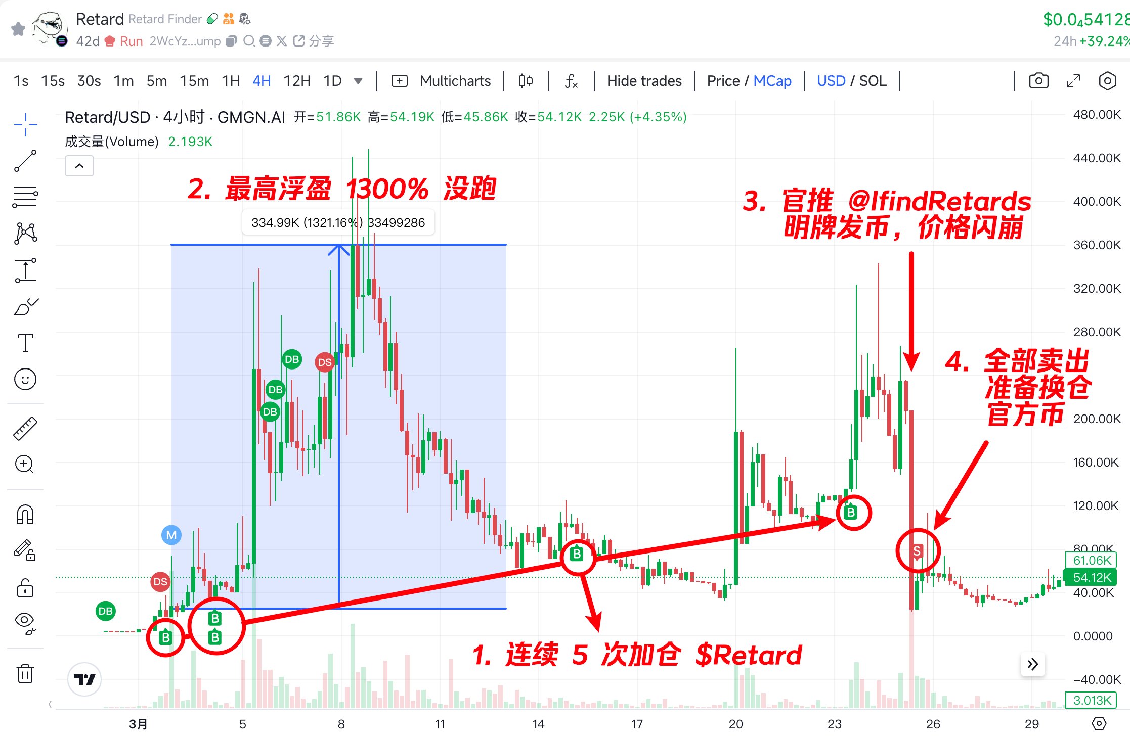 智障币 $RFC 从买入至今的持仓心路历程