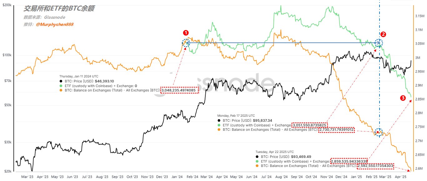 交易所的BTC会被买完吗?