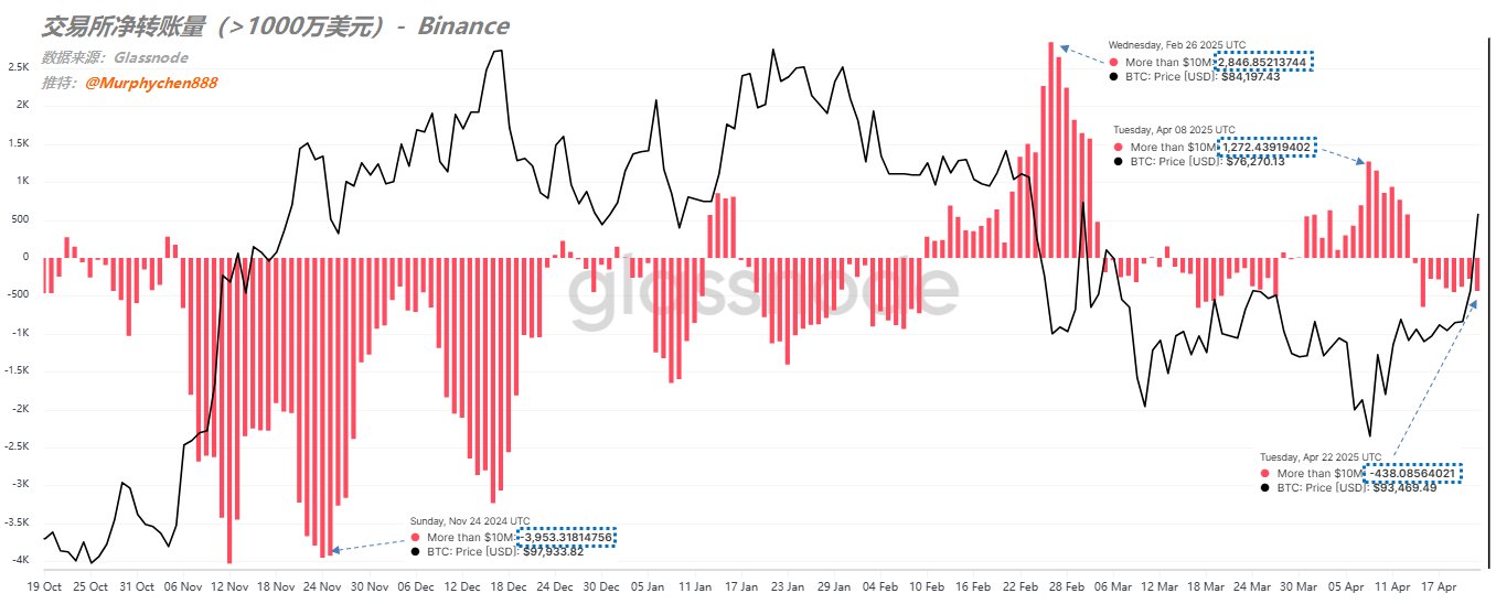 交易所的BTC会被买完吗?