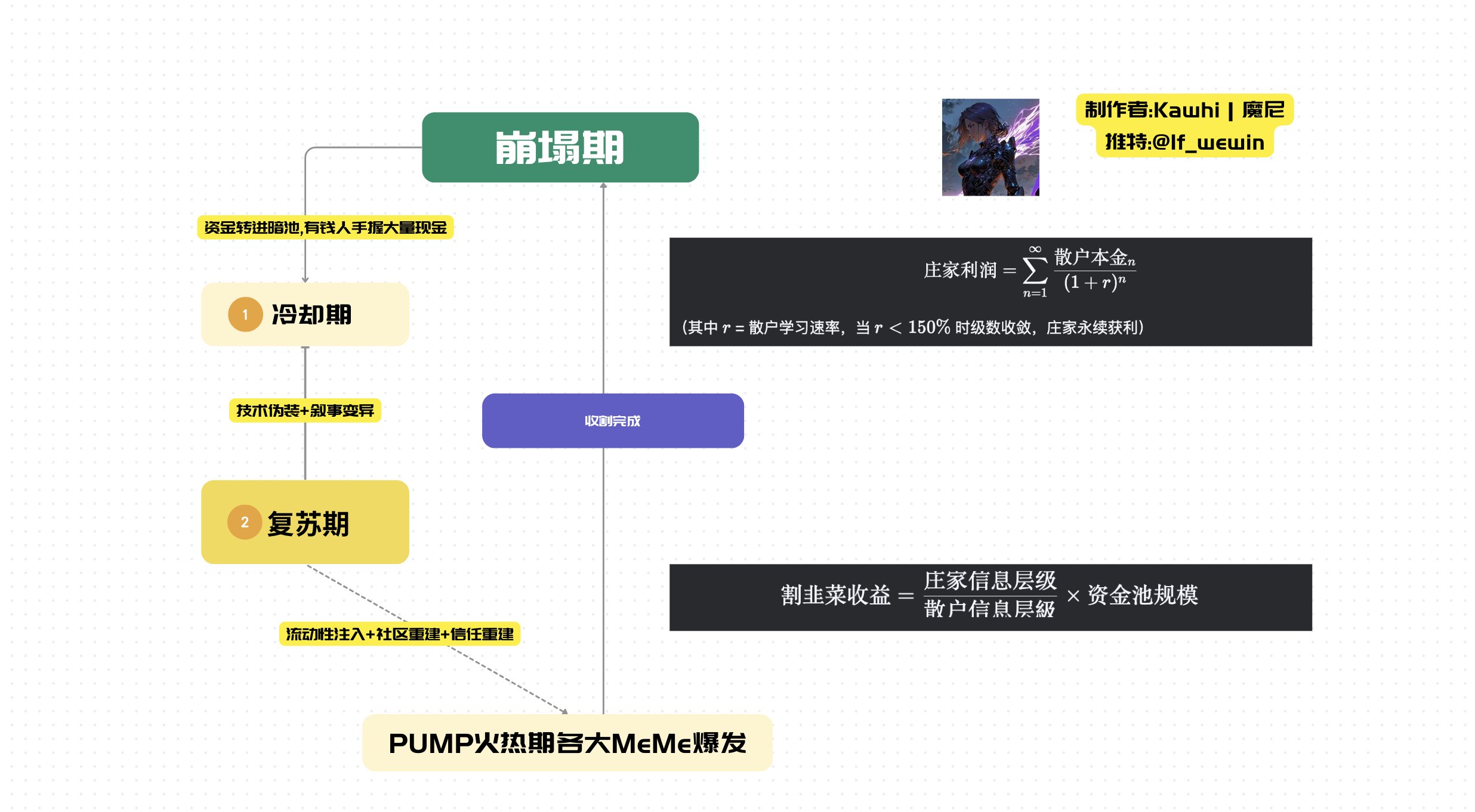 烧脑文章:如何用物理运动学的逻辑做一个MeMe崩盘模拟器