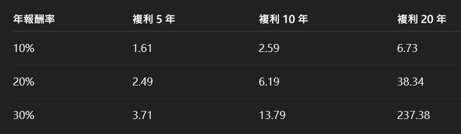 交易概念大補帖(七):小資金的正確起手式
