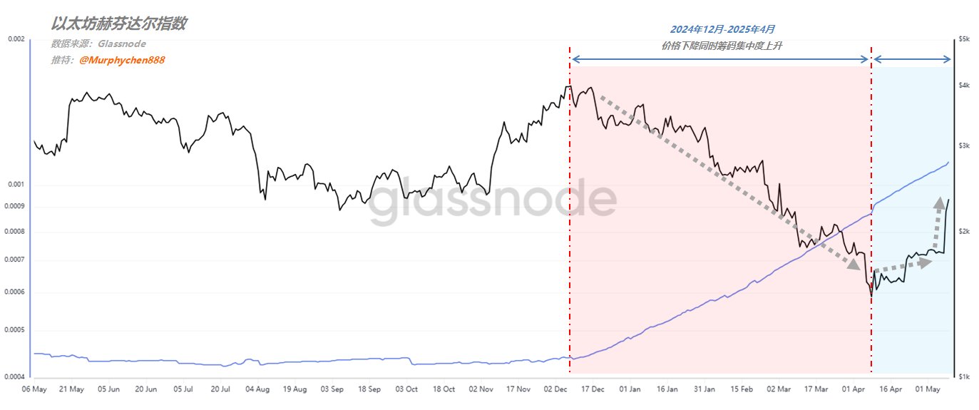ETH的“换庄”结束了吗?