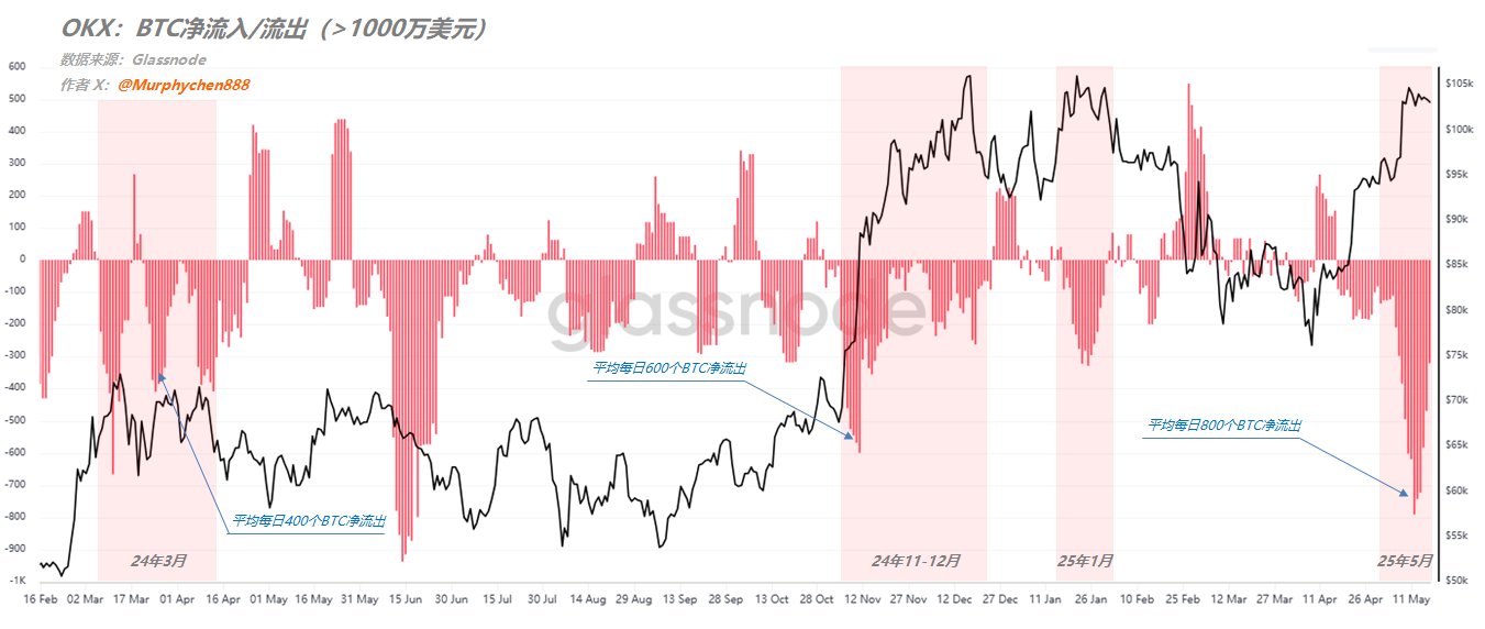蛋糕还是陷阱?交易所大额净流出背后的真相