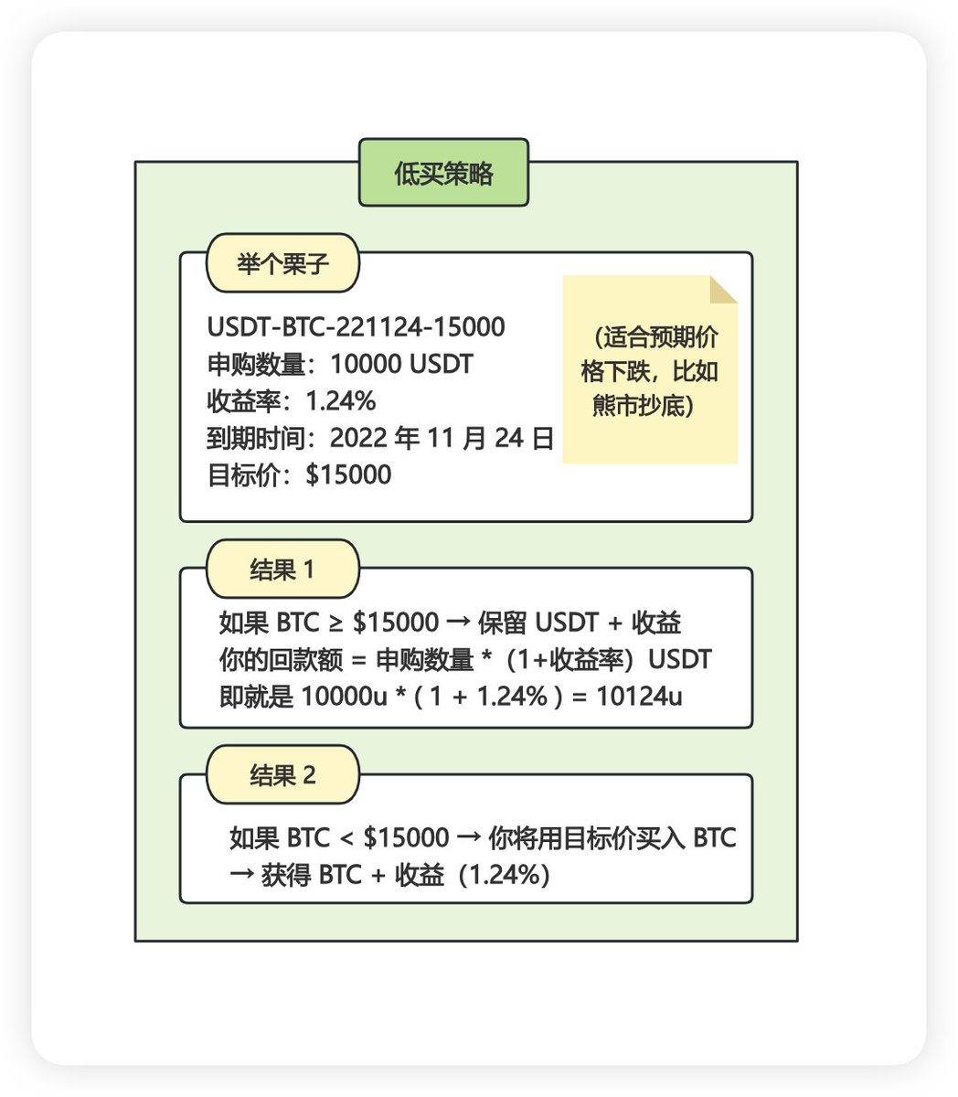 利用「双币赢」底部买顶部卖