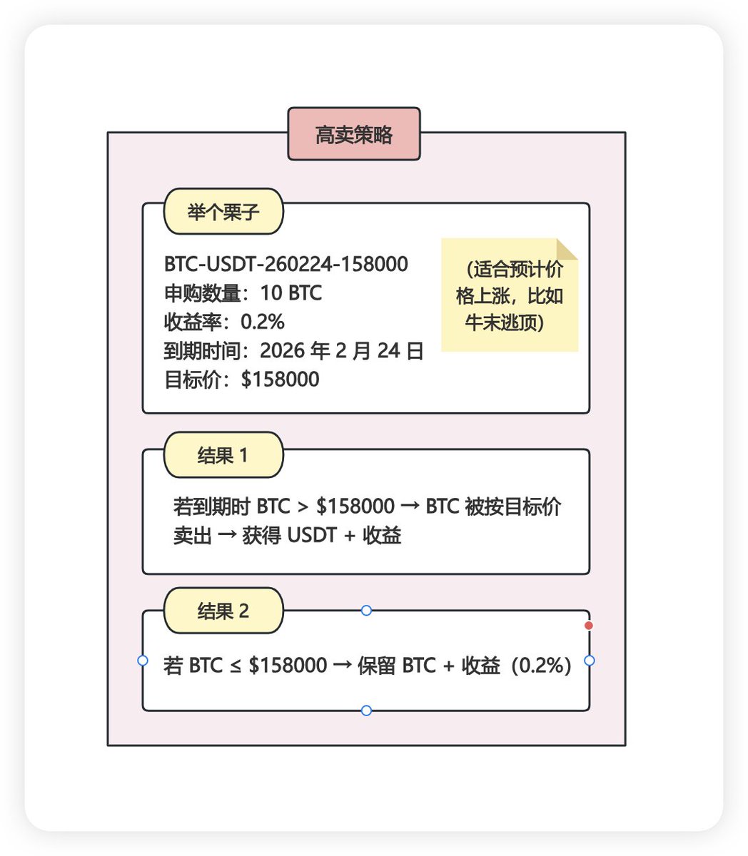 利用「双币赢」底部买顶部卖