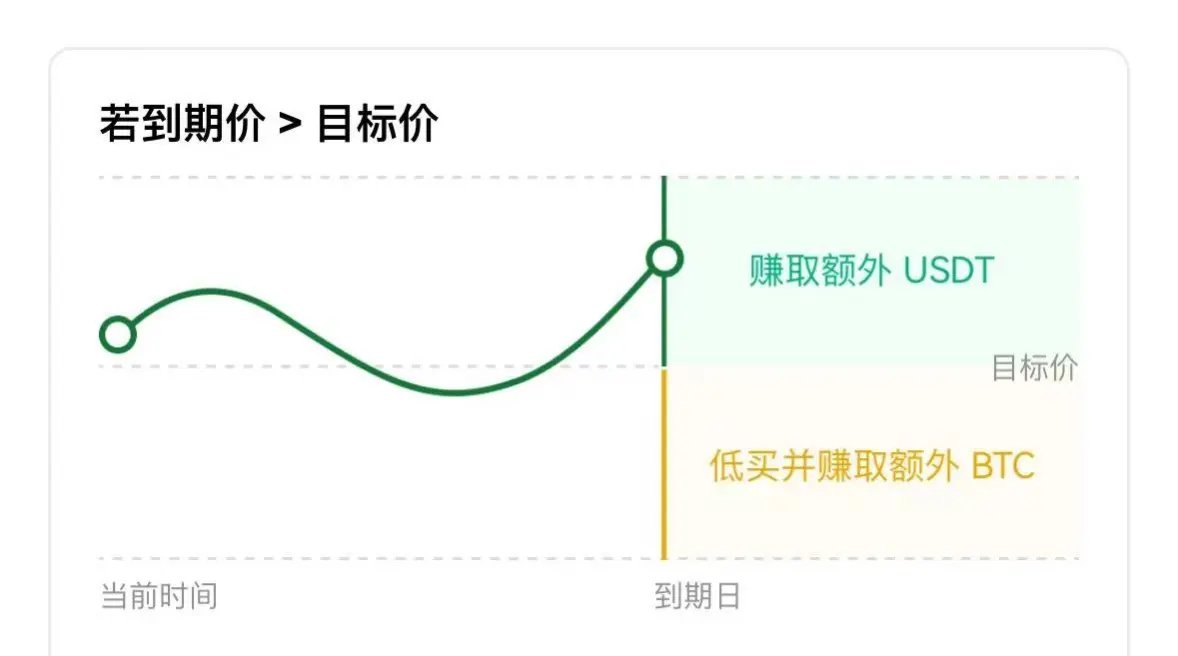 利用「双币赢」底部买顶部卖