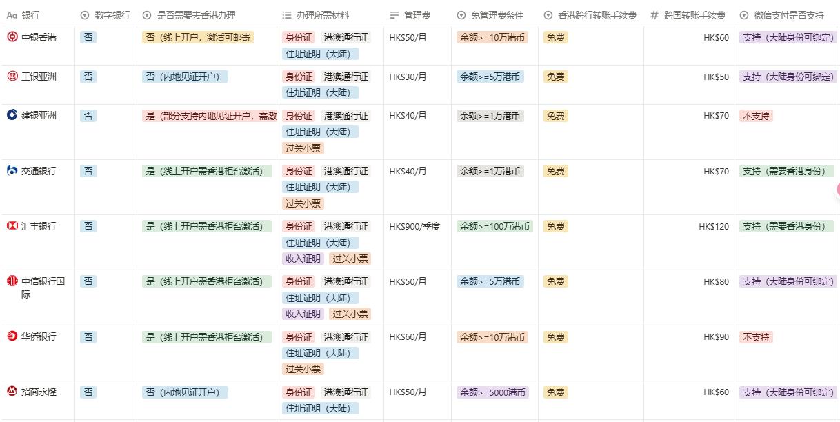 香港所有银行(25家)账户办理攻略