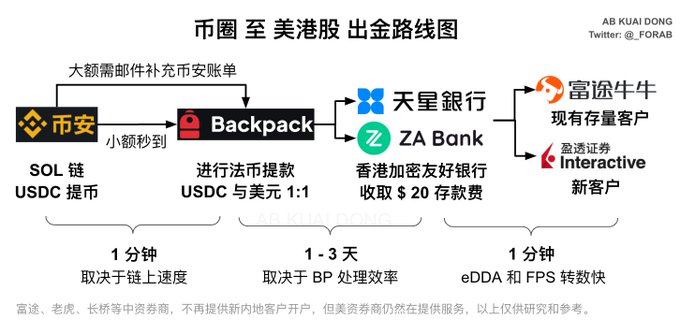 20U损耗的从币安到港股的出金路线