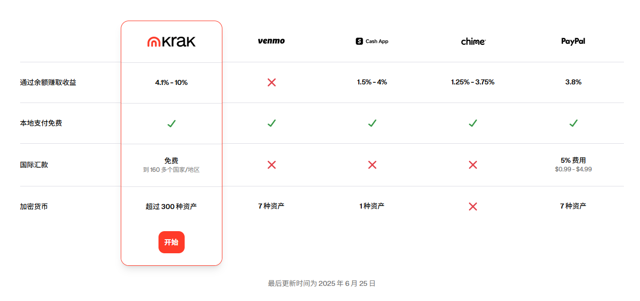 Krak:Kraken交易所最新Payfi app