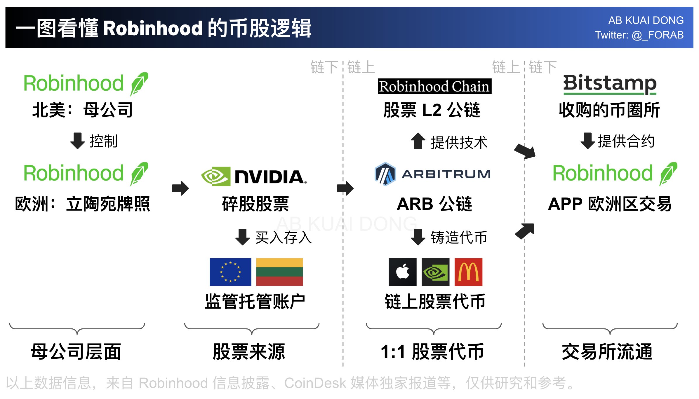 通过交易所接入 xStocks或者Robinhood投资股票的原理