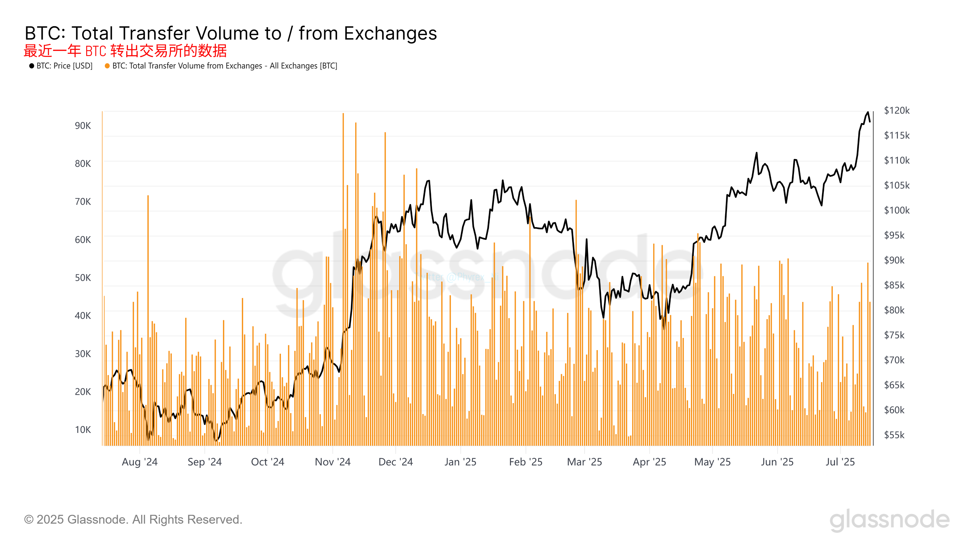 用数据分析远古巨鲸转移 Bitcoin 对于 $BTC 价格的影响