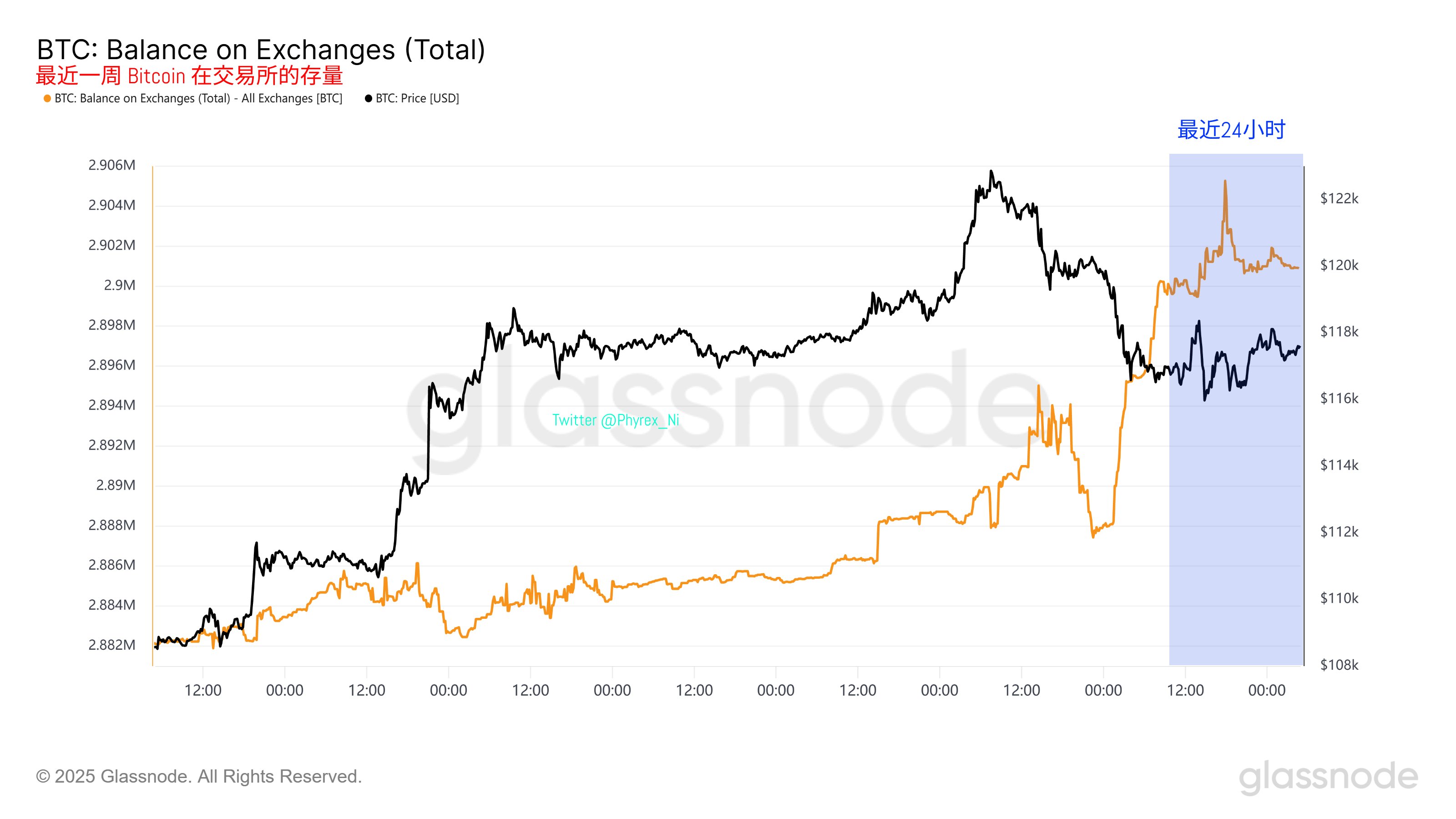 用数据分析远古巨鲸转移 Bitcoin 对于 $BTC 价格的影响