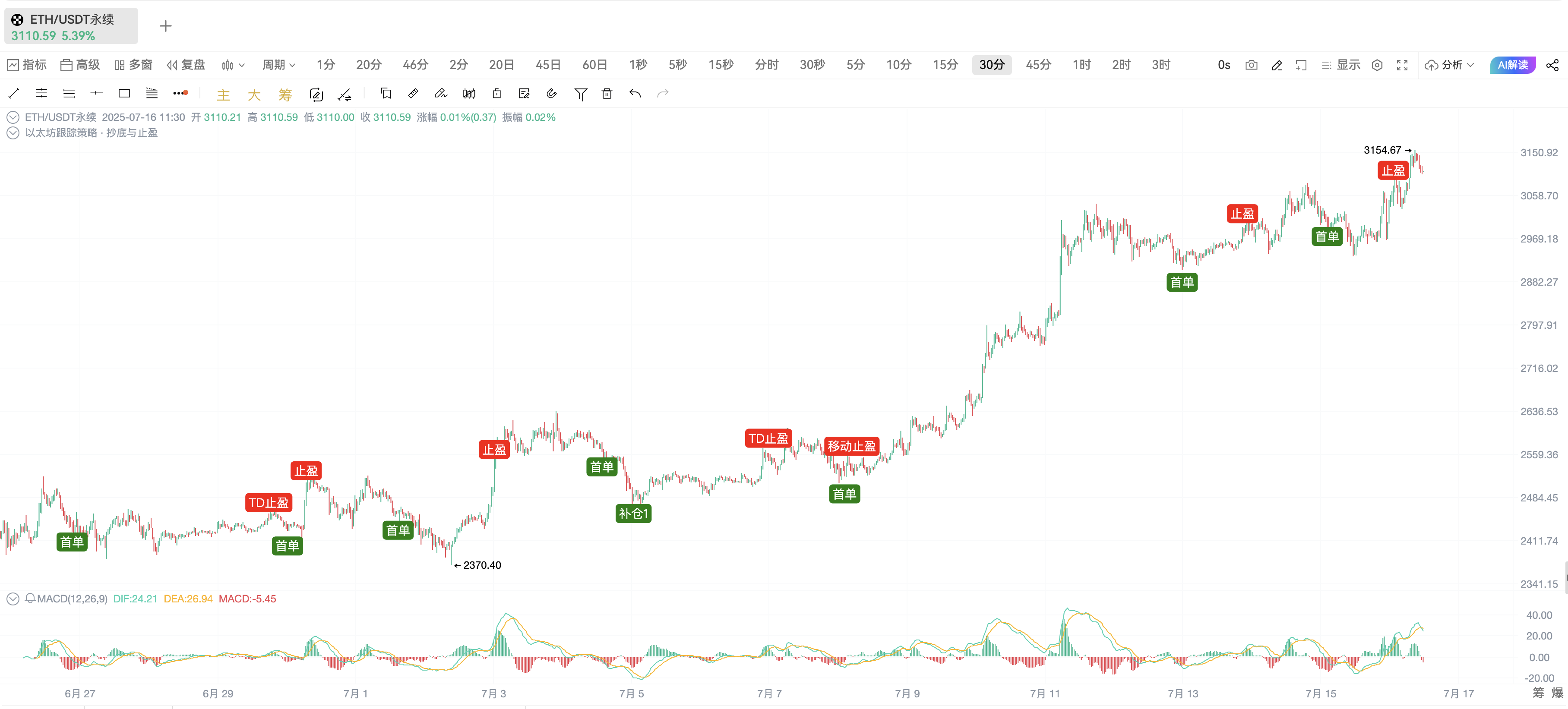 自定义指标· 以太坊跟踪策略 · 抄底与止盈