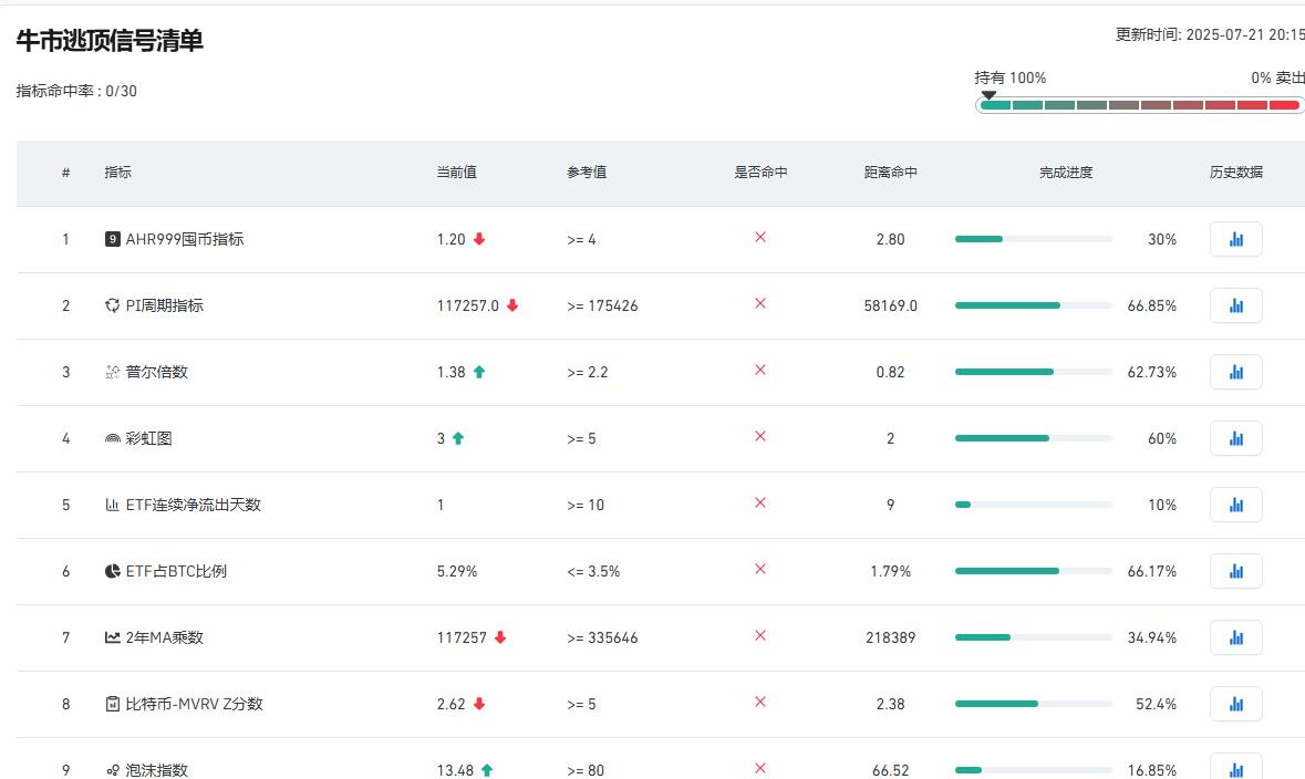 牛市比特币逃顶指标