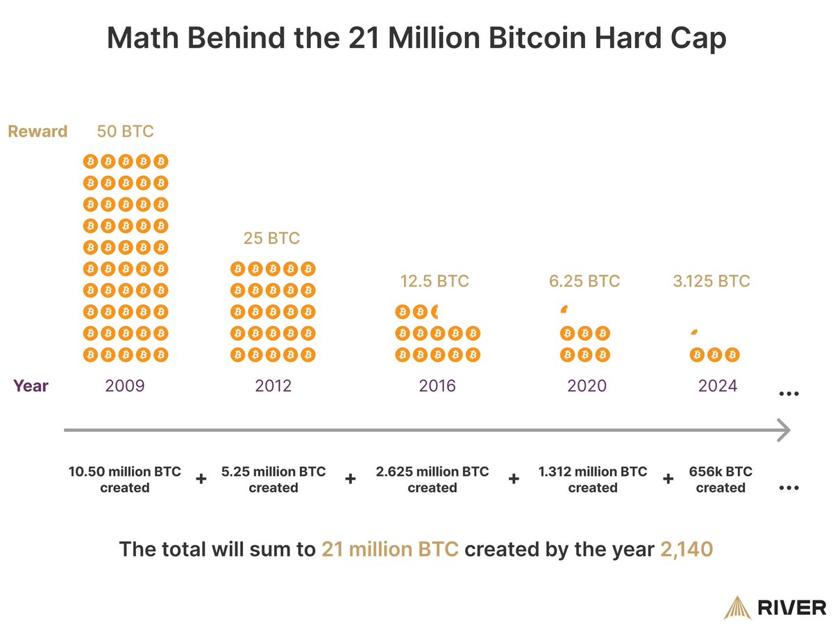 所有 2100 万枚比特币挖完之后,会发生什么?