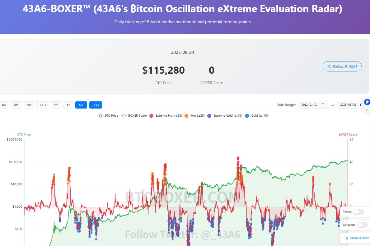 btcBOXER:比特币逃顶追踪工具