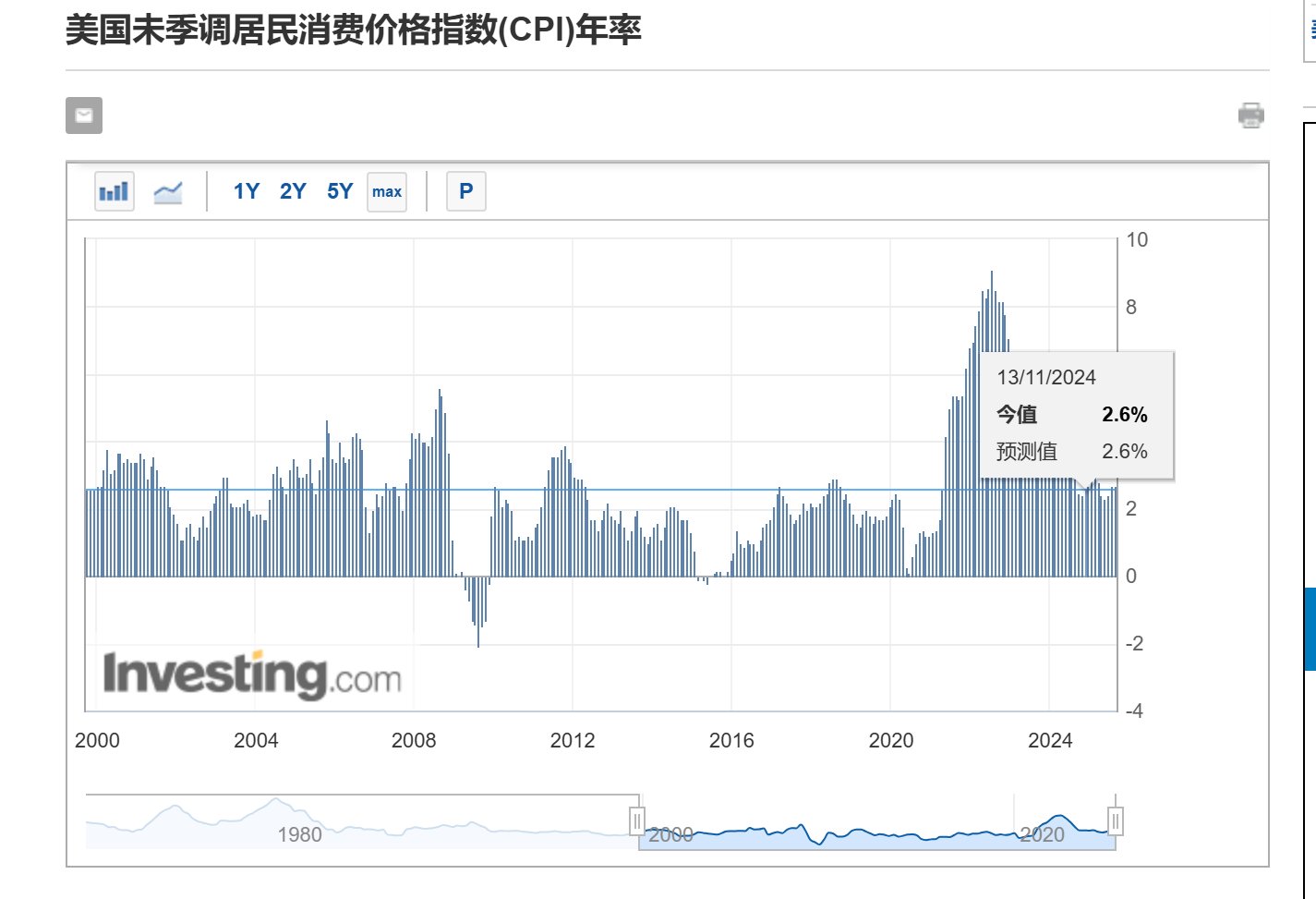 美联储降息会成就加密大牛市吗?