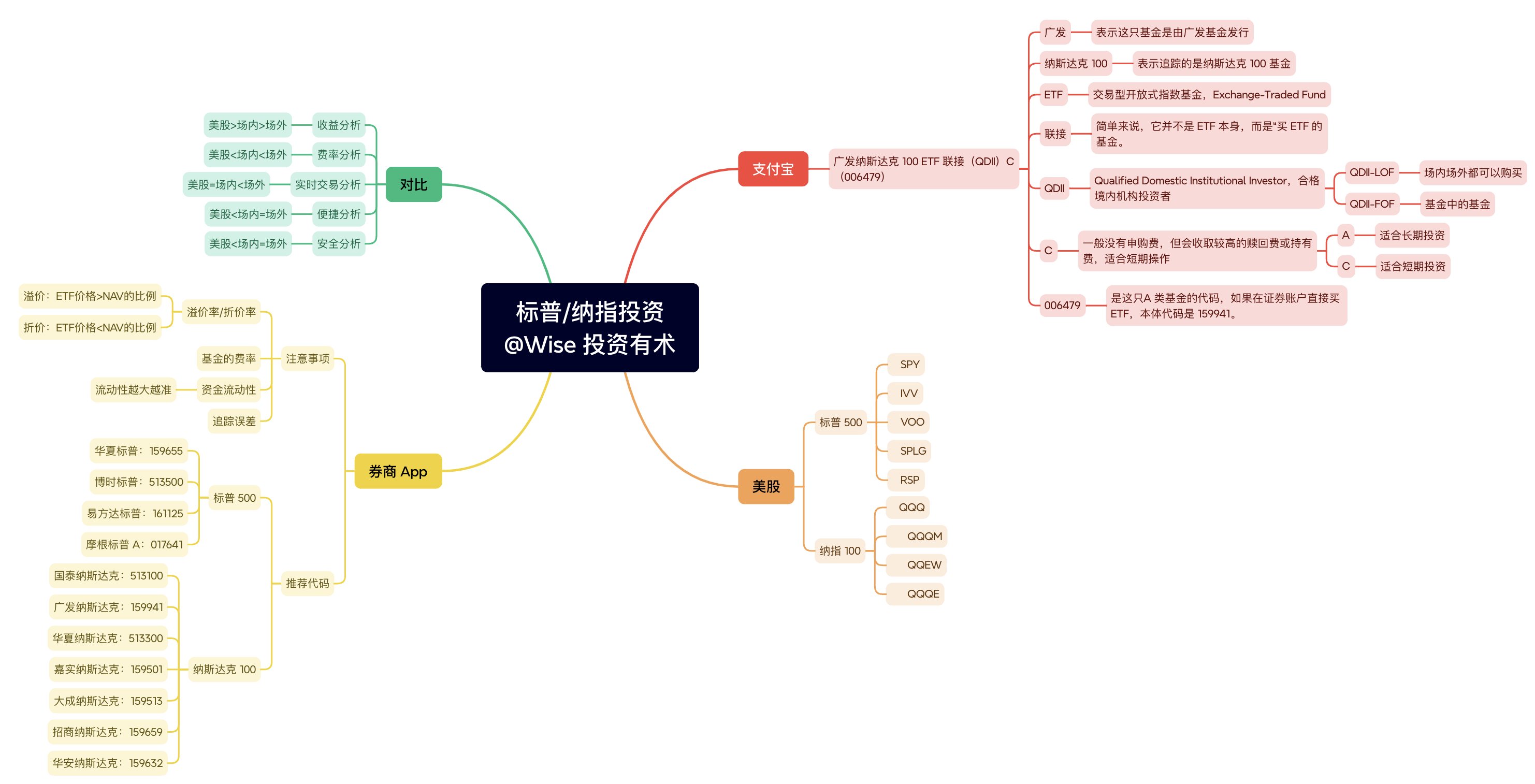2025 年之标普500&纳斯达克 100 投资全网最全最详细教程