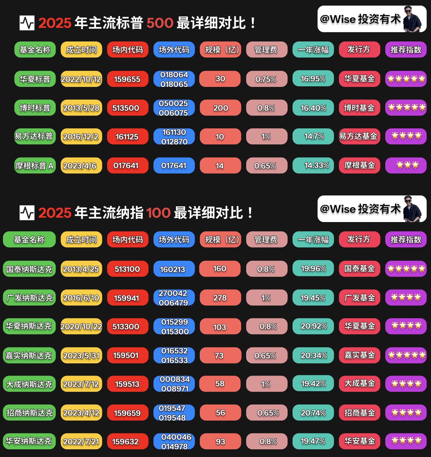 2025 年之标普500&纳斯达克 100 投资全网最全最详细教程