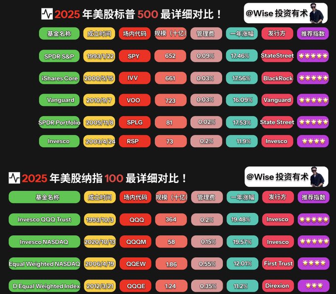 2025 年之标普500&纳斯达克 100 投资全网最全最详细教程