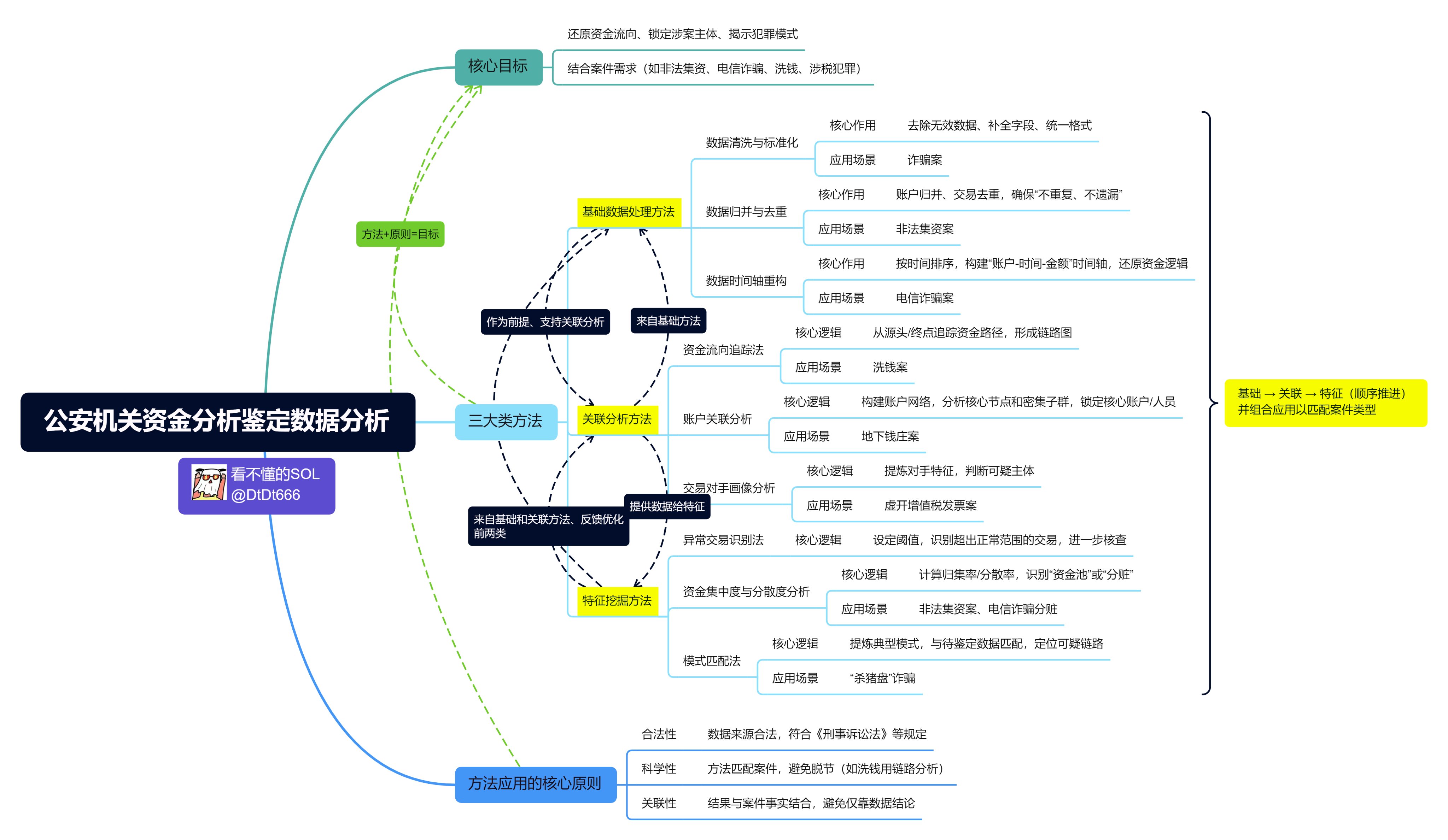 带你了解经侦工作【公安机关如何通过大数据分析涉案资金】