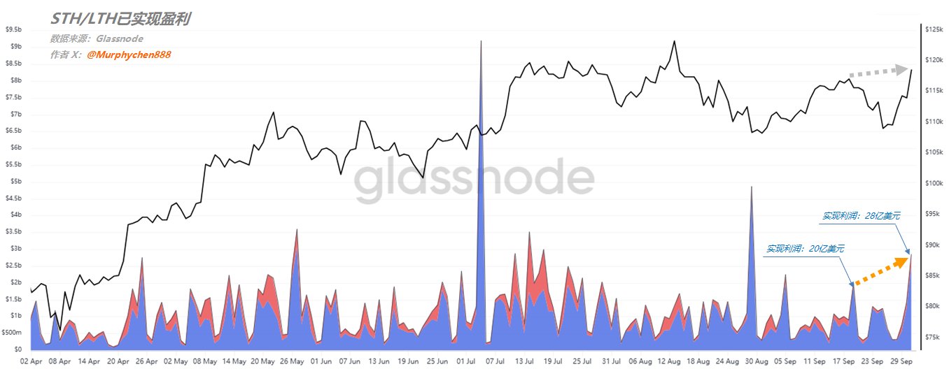 十月一日BTC再次接近12万是反弹还是反转?