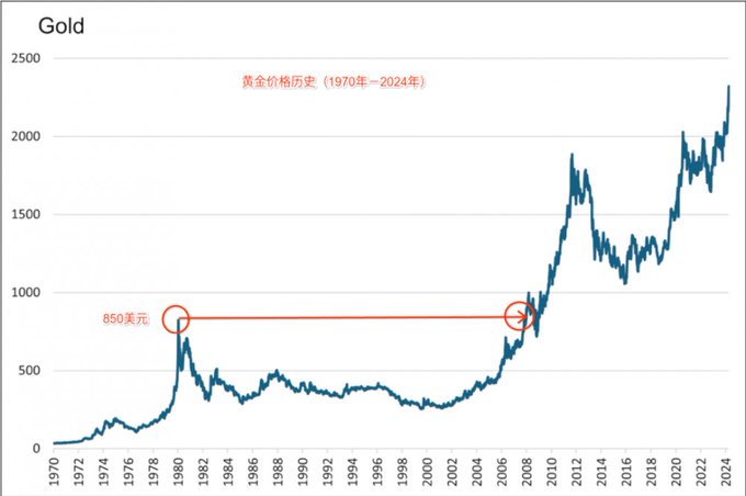 我为什么坚决不买黄金?