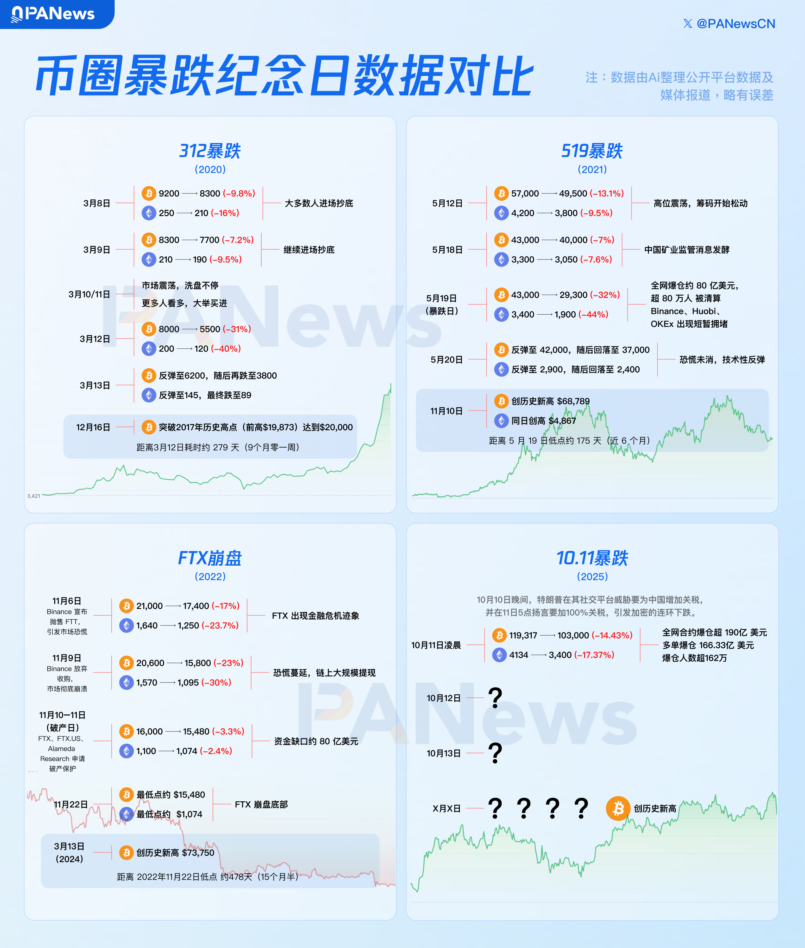 不能忘却的纪念:1011,又一个币圈暴跌纪念日