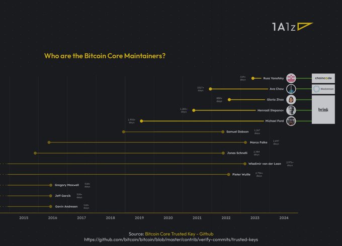 比特币的更新如何实现，谁有权最终合并更新代码