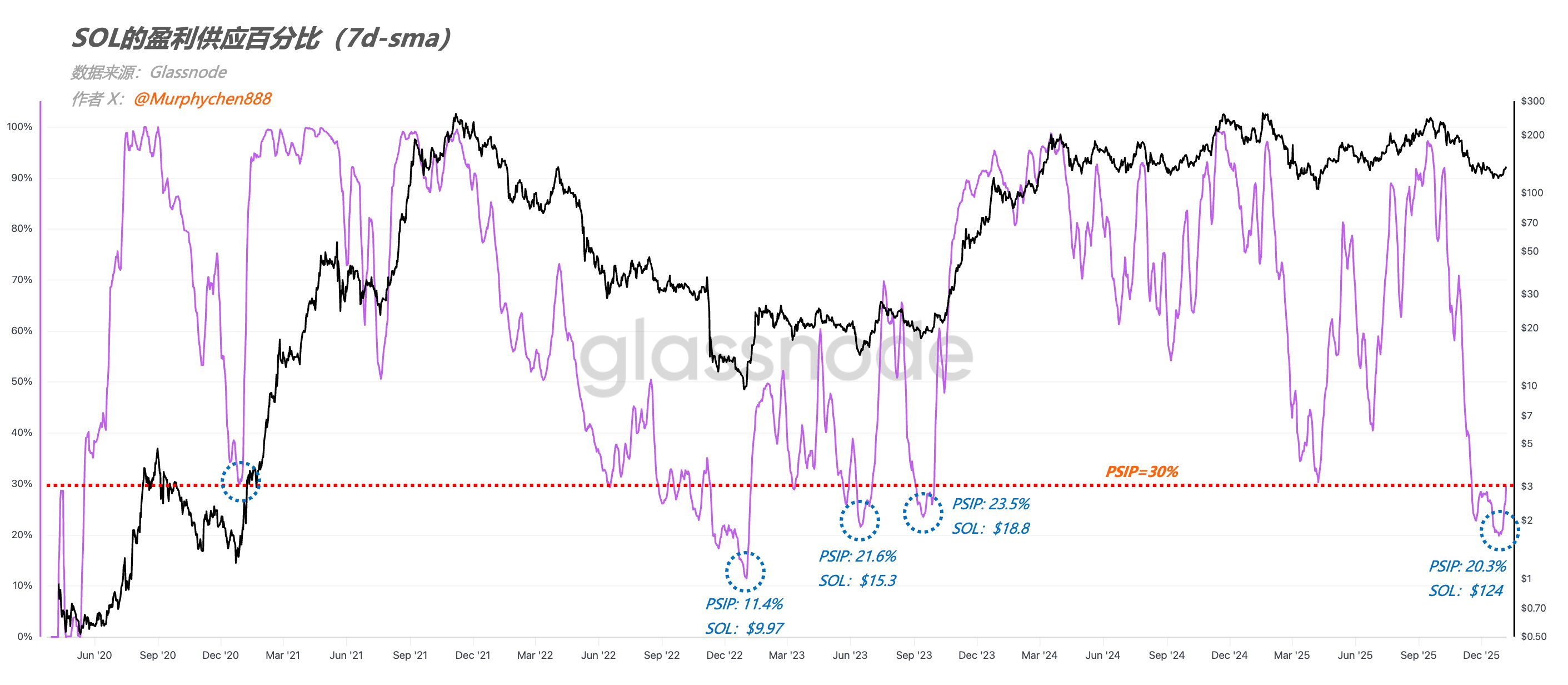 SOL 的“硬底”是否正在形成？