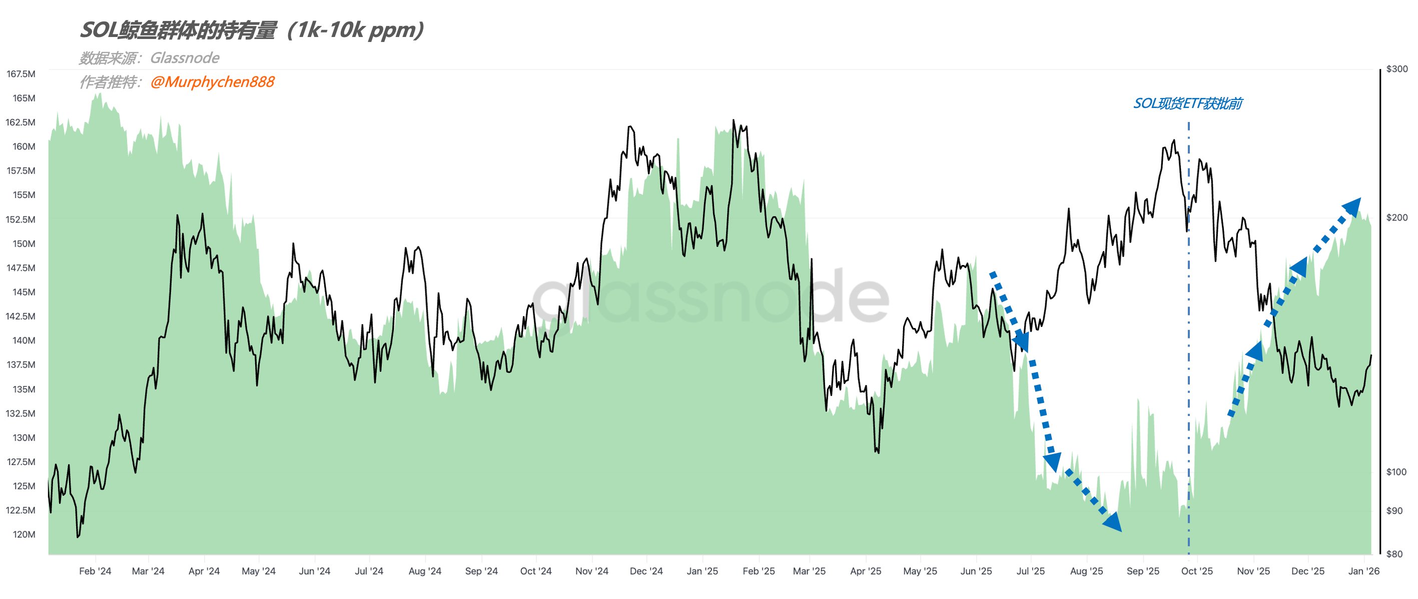 SOL 的“硬底”是否正在形成？
