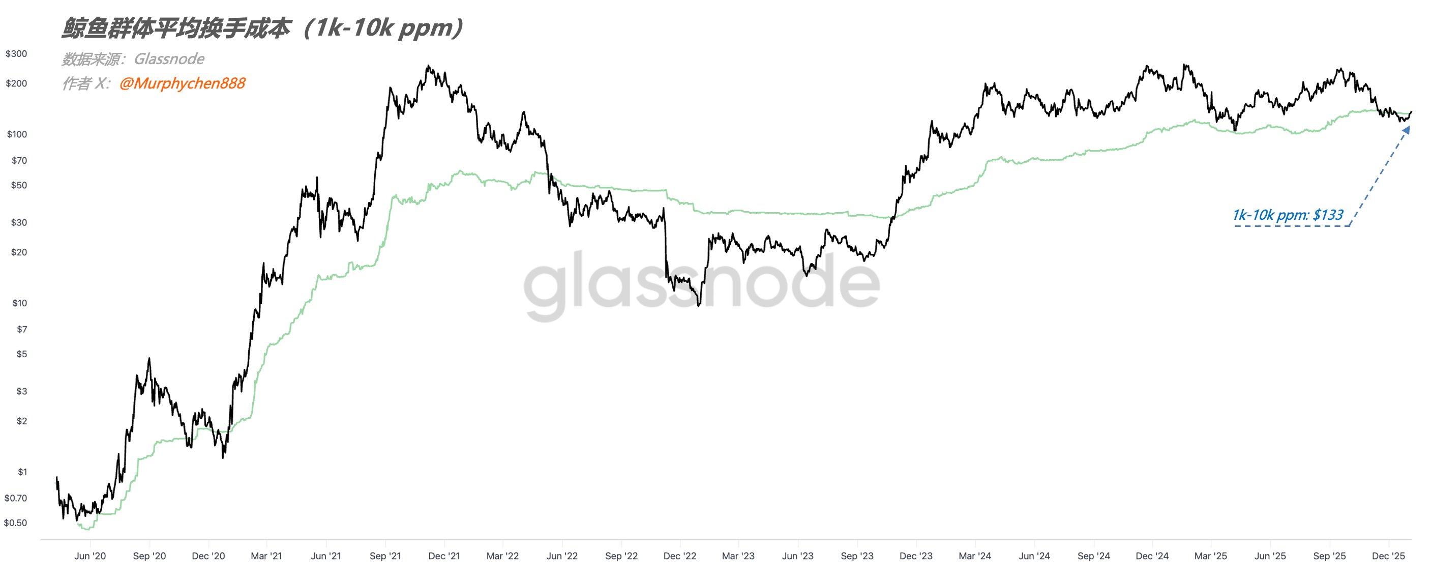 SOL 的“硬底”是否正在形成？